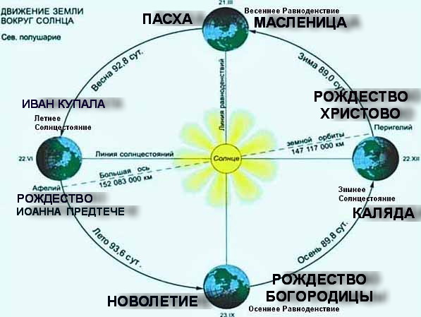 О христианских праздниках О христианских праздниках
