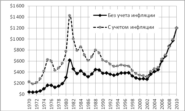 Роль ФРС США в мировой финансовой системе