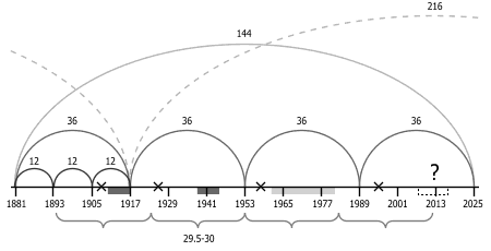 Миф эпохи Водолея