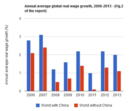 Оплата труда при глобализации капитализма